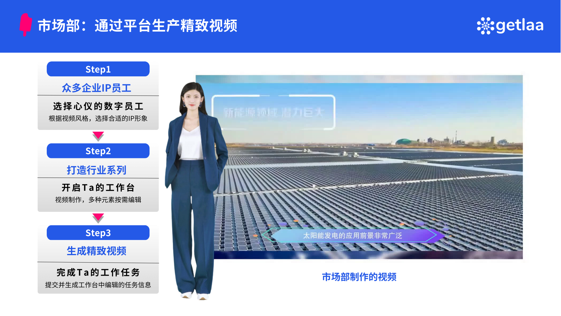 图片展示了市场部通过平台生产精致视频的步骤。Step1中,众多企业IP员工选择心仪的数字员工,根据视频风格选择合适的形象;Step2是打造行业系列,开启TA的工作台,视频制作、多种元素按需编辑;Step3是生成精致视频,完成TA的工作任务,提交并生成工作中编辑的任务信息。图片右侧是市场部制作的视频画面,背景为太阳能发电场景,强调太阳能发电潜力巨大,应用需求广泛。