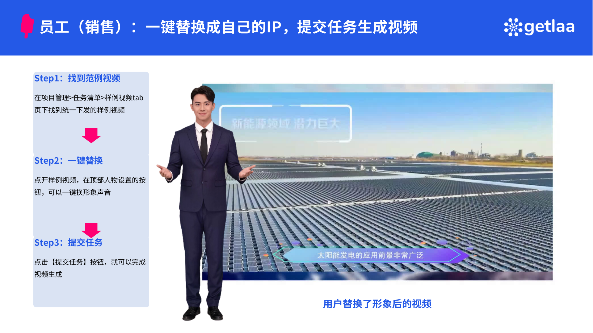 图片展示了员工(销售)如何一键替换成自己IP并提交任务生成视频的操作步骤。画面左侧有三步骤说明:Step1是在项目管理 - 任务清单 - 样例视频tab页下找到下发的样例视频;Step2为点开样例视频,在顶部人物设置处点击按钮,一键换形象声音;Step3是点击【提交任务】按钮完成视频生成。画面右侧是用户替换形象后的视频画面,背景为太阳能发电场景。这与上文提到的员工收到公司下发的视频模板后,一键替换为自己的形象即可导出视频进行发布的内容相呼应。