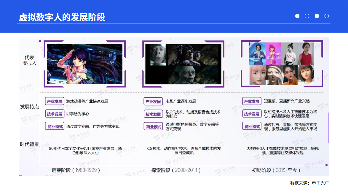 图片展示了虚拟数字人的三个发展阶段。萌芽阶段(1980 - 1999)以手绘虚拟人物形象为代表,游戏动漫产业快速发展,靠数字专辑等商业化;探索阶段(2000 - 2014)以电影《指环王》咕噜等为代表,电影产业发展,以CG等技术为核心,通过电影角色替身等商业化;初期阶段(2015至今)以短视频和直播虚拟主播为代表,新兴产业兴起,动捕及人工智能等技术发展,通过代言等商业化,服务型虚拟人进入市场。