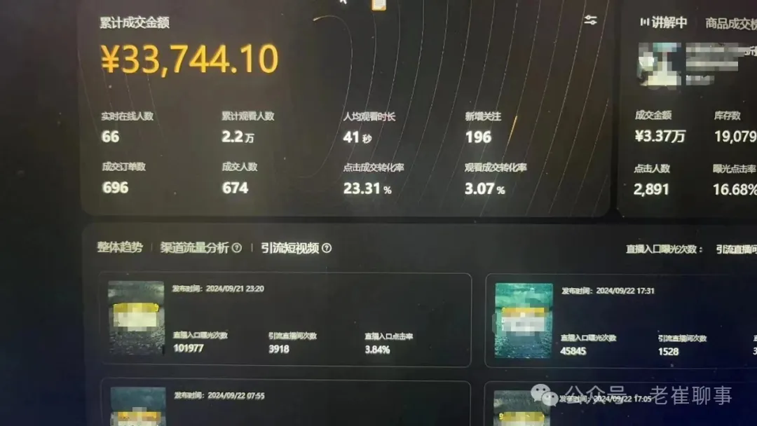 图片展示了一个带货数据界面。上方显著位置显示累计成交金额为33,744.10元。此外,还呈现了实时在线人数66、累计观看人数2.2万、人均观看时长41秒、新增关注196等多项数据,以及成交订单数、成交人数、转化率等指标。下方是整体趋势、渠道流量分析等板块,展示了不同发布时间的引流短视频相关数据,如直播入口曝光次数、引流直播间次数等。这张图是对上文AI数字人视频号口播带货项目真实数据的具体呈现。