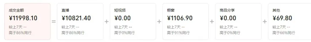 图片展示了AI数字人视频号口播带货项目中部分真实战绩数据。包括成交金额为11998.10元,较上7天无变化,高于86%同行;直播金额10821.40元,较上7天无变化,高于86%同行;短视频金额为0;橱窗金额1106.90元,较上7天无变化,高于91%同行;商品分享金额为0;其他金额69.80元,较上7天无变化,高于66%同行。此图与上下文提及的项目战绩相呼应。