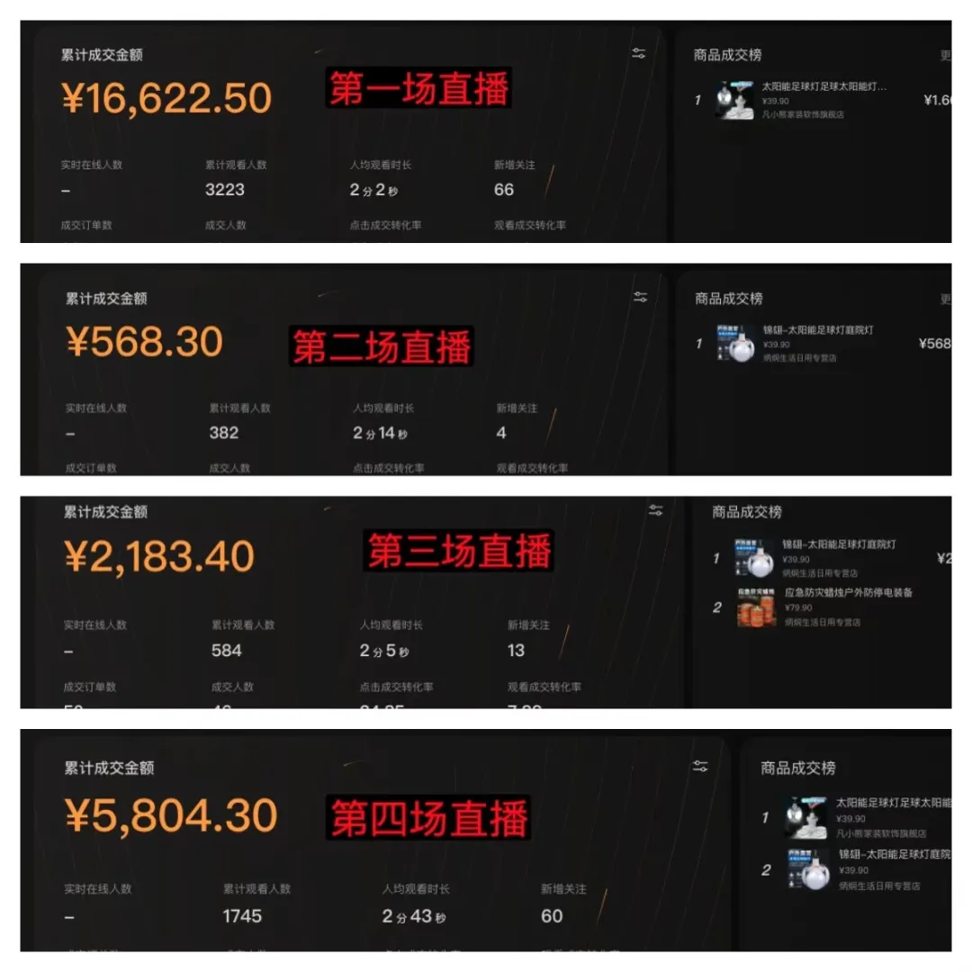 图片展示了四场直播的战绩数据。每场直播均列出了累计成交金额、实时在线人数、累计观看人数、人均观看时长、新增关注等信息,右侧还展示了商品成交榜。其中,第一场直播累计成交金额为16,622.50元,累计观看人数3223人;第二场直播累计成交金额568.30元,累计观看人数382人;第三场直播累计成交金额2,183.40元,累计观看人数584人;第四场直播累计成交金额5,804.30元,累计观看人数1745人。这些数据是对上文提及的圈友战绩的具体呈现。