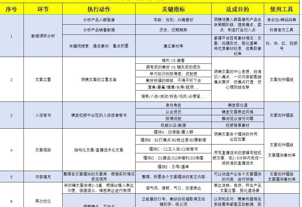 图片是一张关于短视频带货操作流程的表格。表格按序号列出6个环节,分别为数据调研分析、文案立意、人设背书、文案框架、内容填充、再次优化。每个环节对应有执行动作、关键指标、达成目的和使用工具。如数据调研分析环节,执行动作为分析产品人群画像、销售数据等,关键指标包含年龄、性别等,目的是明确消费人群画像等,使用工具为考古加等网站及抖音官方工具。该表格与上文提到的短视频带货选题、文案等内容相关,提供了具体操作步骤。