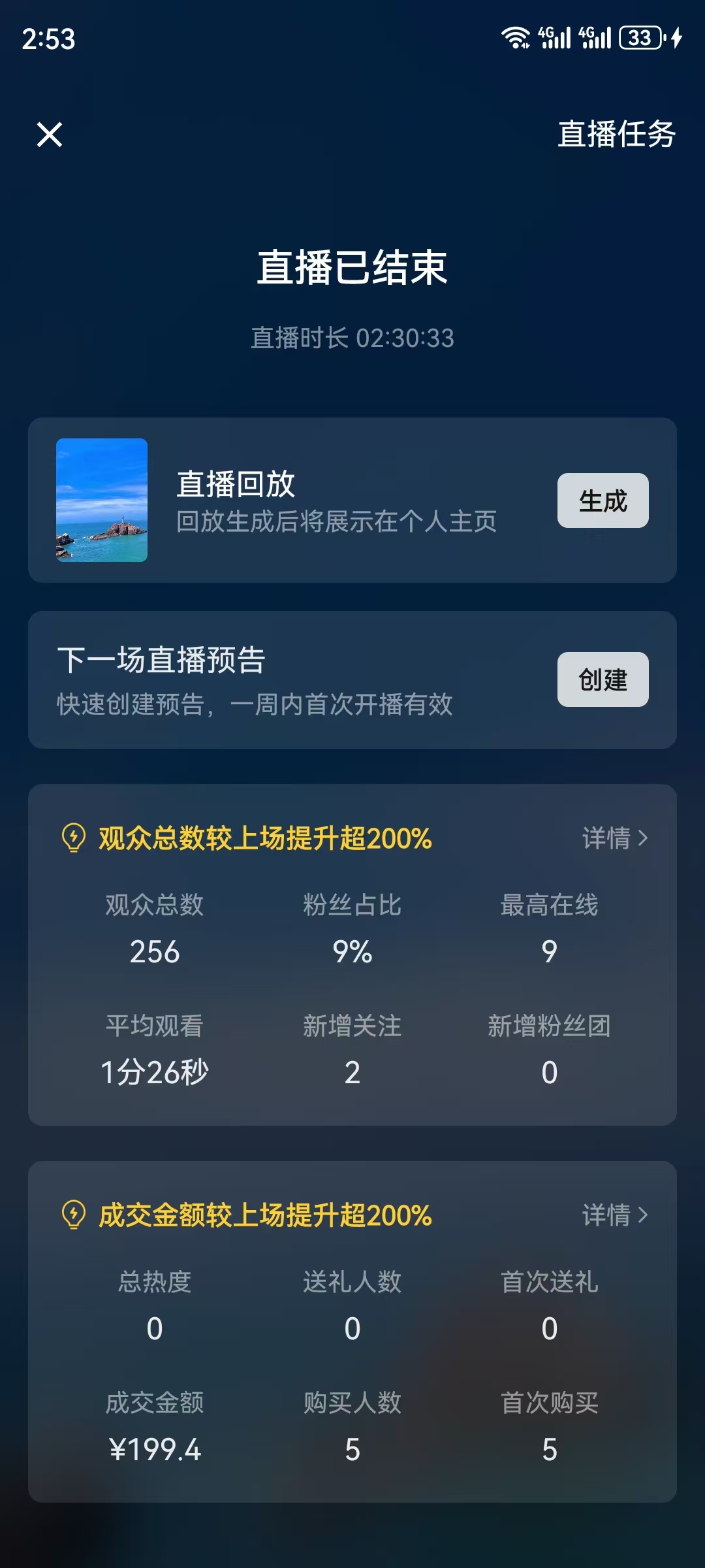 图片展示的是一场已结束直播的任务数据界面。直播时长为2小时30分33秒,可生成直播回放。数据显示,观众总数为256,粉丝占比9%,最高在线9人,平均观看1分26秒,新增关注2人,新增粉丝团0人;成交金额199.4元,购买人数5人,且成交金额较上场提升超200%,观众总数也较上场提升超200%。该图片与上文提到的请代播后的直播情况相关,呈现了这场直播的具体数据成果。