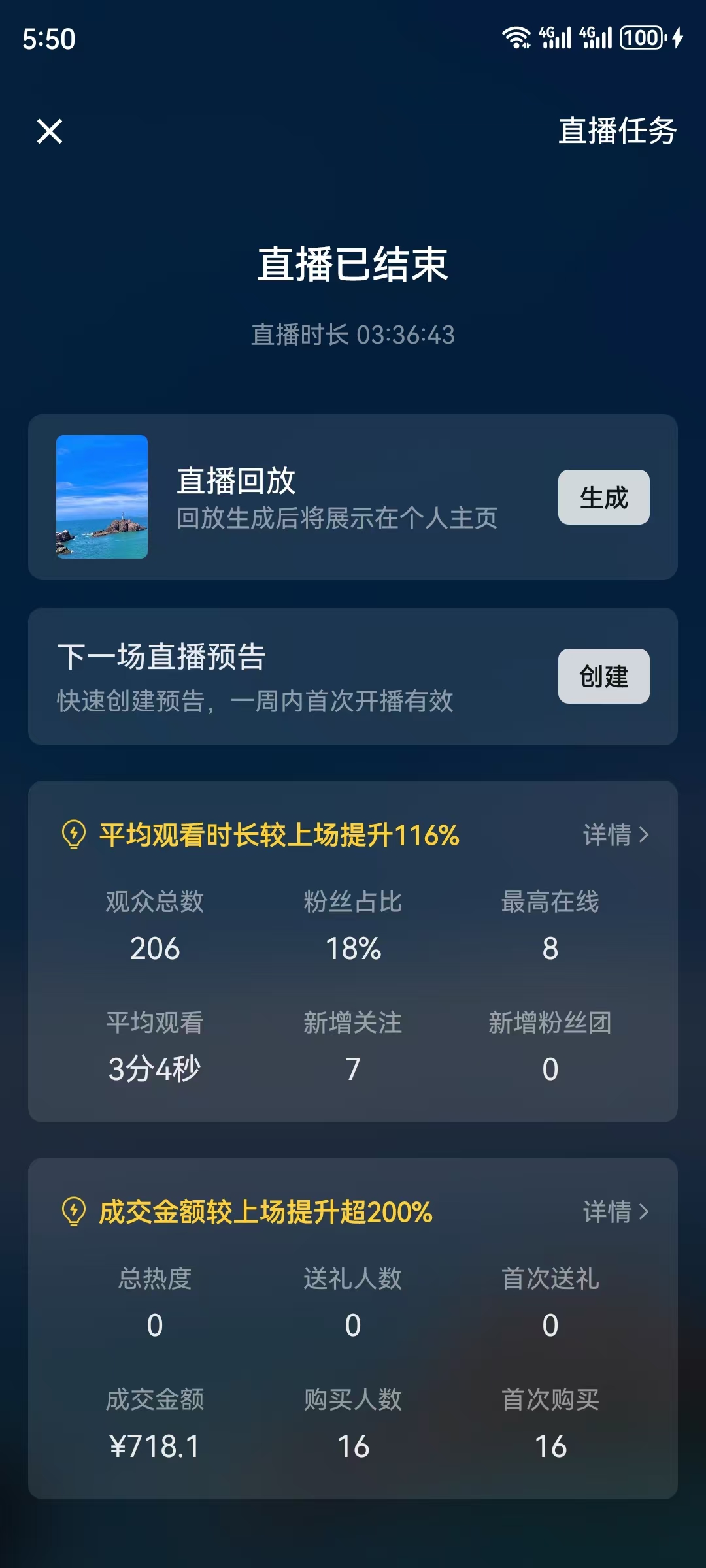 图片展示了一场已结束直播的任务数据页面。上方显示直播已结束,时长为03:36:43,可生成直播回放和创建下一场直播预告。中部数据显示平均观看时长较上场提升116%,观众总数206,粉丝占比18%,最高在线8人等。下方标注成交金额较上场提升超200%,总热度、送礼人数均为0,成交金额718.1元,购买人数和首次购买人数均为16。该图片与上文元峰出单复盘的直播内容相关,呈现了某次直播的具体数据情况。