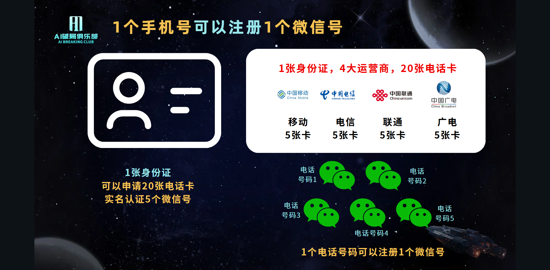 图片展示了关于微信号注册的相关信息。左侧说明1个手机号可注册1个微信号。右侧指出1张身份证可申请20张电话卡,实名认证5个微信号,且有中国移动、中国电信、中国联通、中国广电4大运营商提供电话卡,每家运营商各有5张卡。底部强调1个电话号码可注册1个微信号。该图与文档中“其一,注册微信号”部分内容相关,解释了注册微信号时所需的身份信息及电话卡情况。
