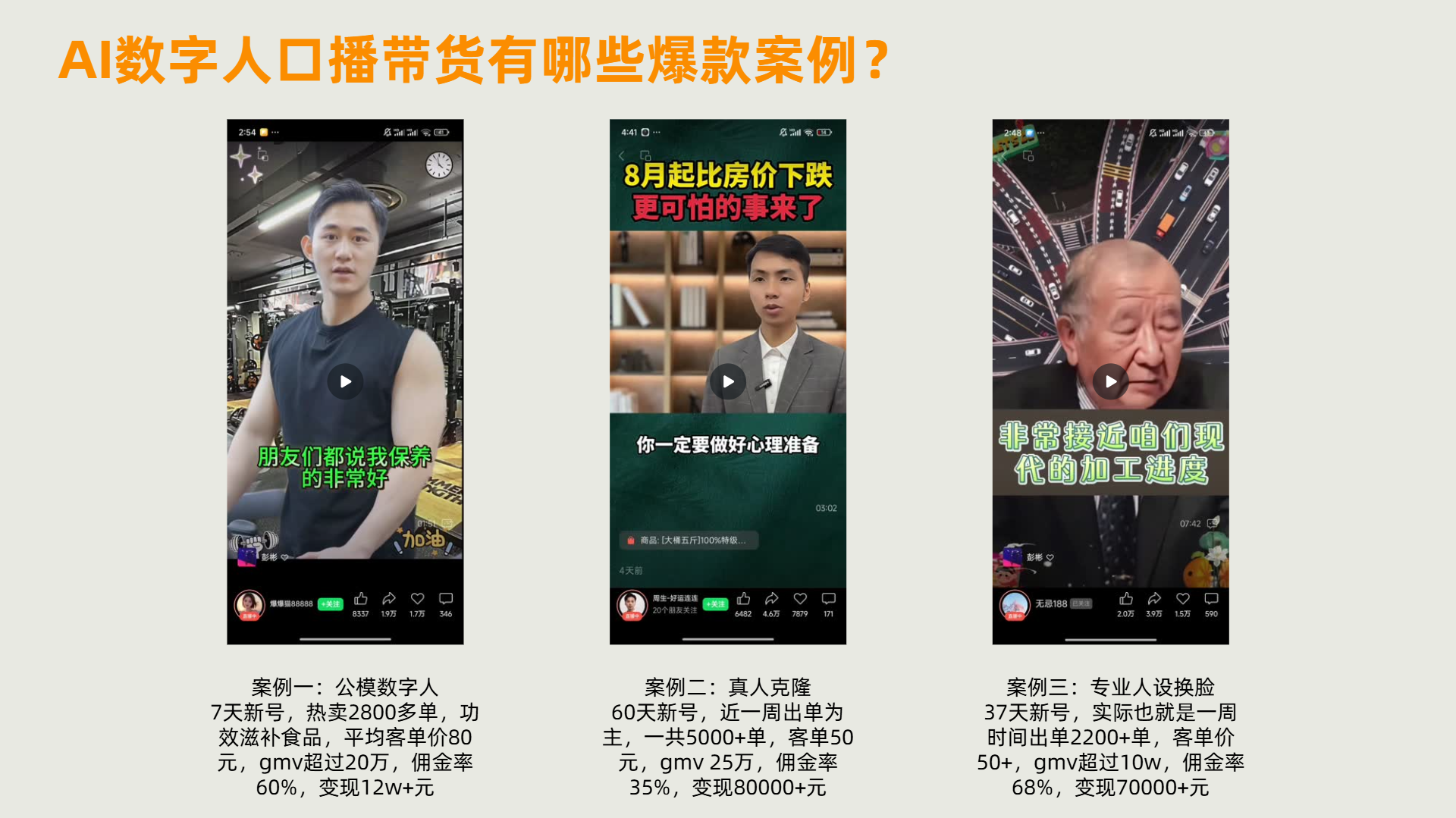图片展示了AI数字人口播带货的三个爆款案例。案例一为模数字人,7天新号,热卖2800多单,功效遮补食品,平均客单价80元,GMV过20万,佣金率60%,变现12万元;案例二为真人克隆,60天新号,近一周出单为主,一共5000+单,客单价50元,GMV过25万,佣金率35%,变现80000+元;案例三为专业人设换脸,37天新号,实际一周时间出单2200+单,客单价50+,GMV超过10w,佣金率66%,变现70000+元。这些案例与上文提到的带货视频发布策略相关,展示了不同账号发布带货视频的效果。