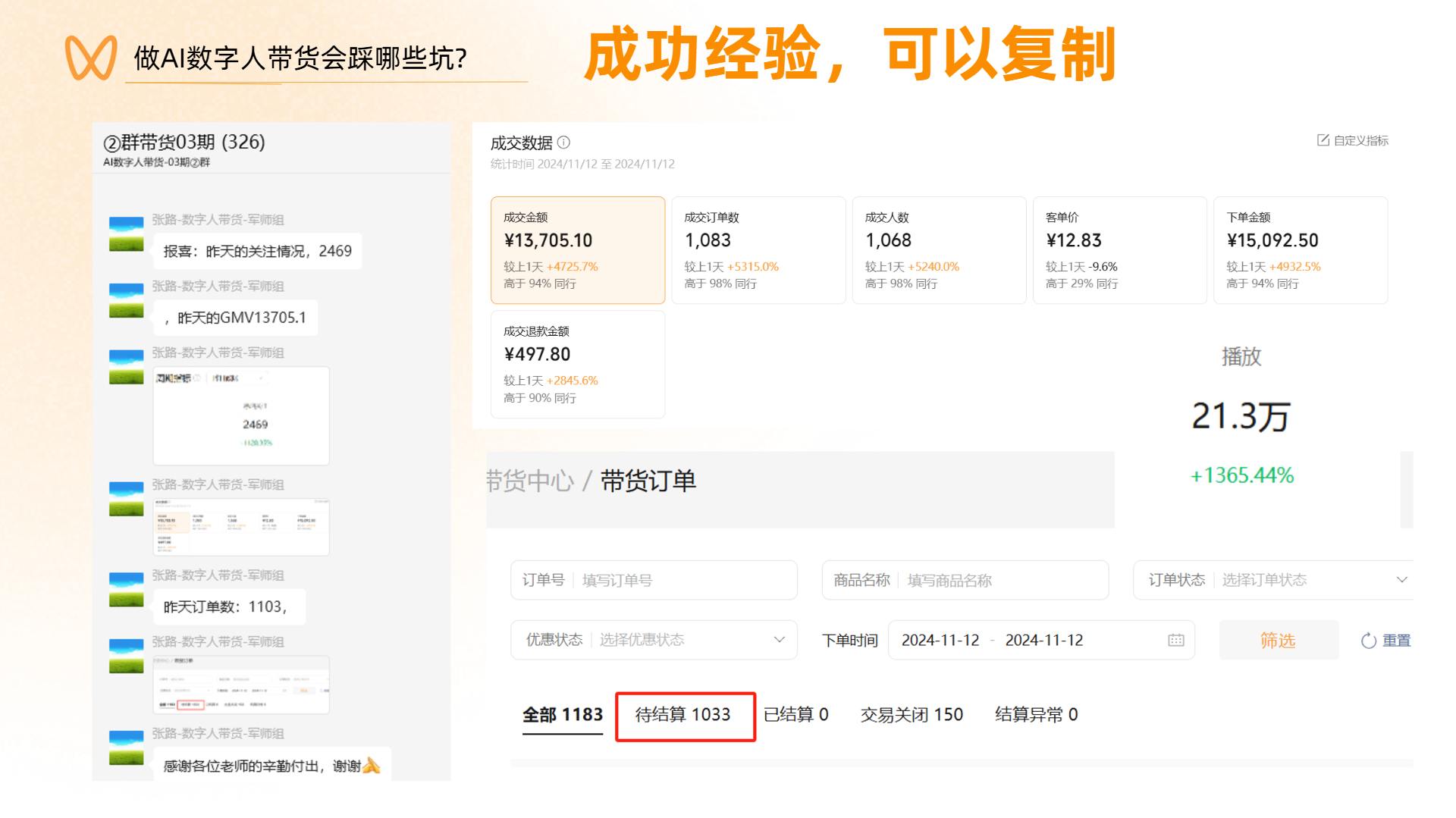 图片展示了做AI数字人带货的成功经验数据。上方标题为“成功经验,可以复制”。左侧为②群带货03期(326)的带货数据,如GMV、成交订单数、成交人数等。右侧是成交数据,包括成交金额、成交订单数、成交人数、单价、总销售额、播放量等,如成交金额为13,705.10元,成交订单数1,083,成交人数1,068,总销售额15,092.50元,播放量21.3万。底部显示待结算1033,已结算0,交易关闭150,结算异常0。该图与上下文介绍的带货视频发布策略等内容相关,展示了带货成功后的数据情况。