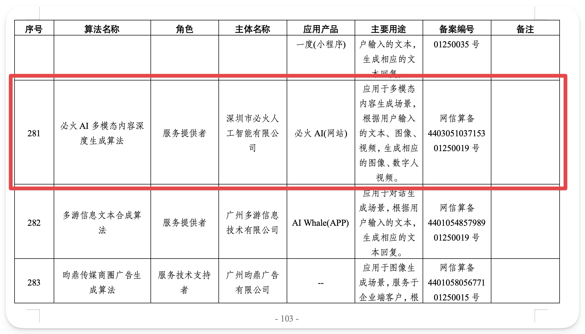 图片展示了必火AI算法备案的相关信息。表格中列出了序号、算法名称、角色、主体名称、应用产品、主要用途、备案编号及备注等信息。其中,必火AI多模态内容深度生成算法和多游信息文本合成算法被红色框线突出显示,前者由深圳市必火人工智能有限公司提供,用于多模态内容生成;后者由广州多游信息技术有限公司提供,用于对话生成。这些备案信息与文档中介绍的AI算法备案内容相呼应,直观呈现了相关算法的备案情况。