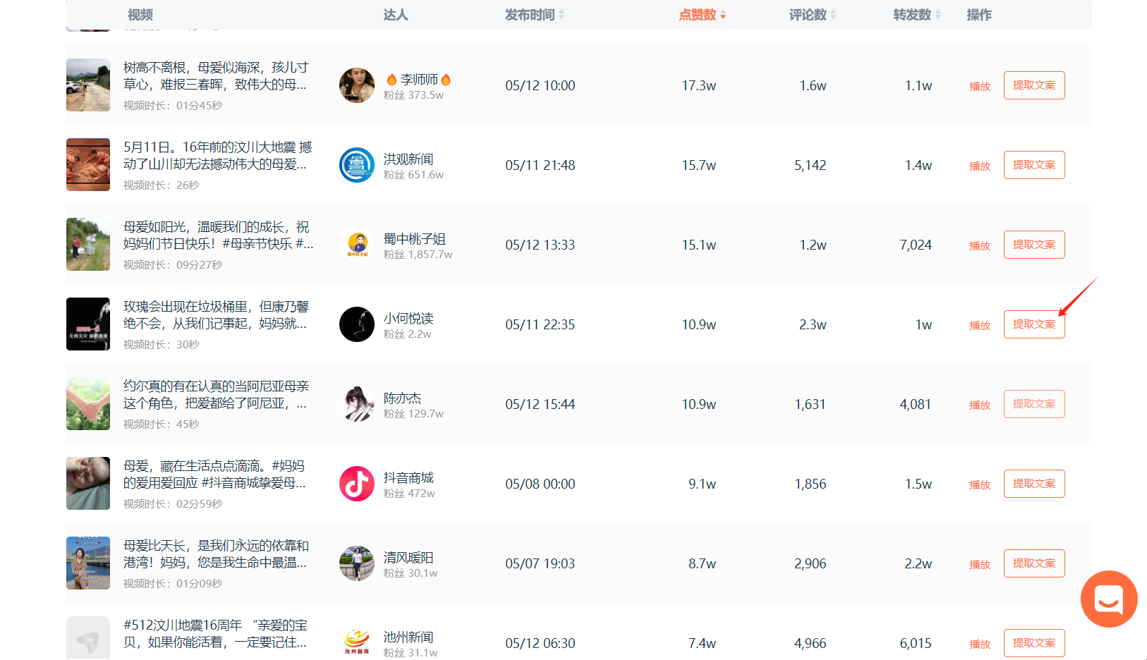 图片展示的是蝉镜数字人的热门文案助手界面,呈现了多个母亲节相关的短视频信息。列表中包含视频内容简介、达人名称及粉丝数、发布时间、点赞数、评论数、转发数等。其中点赞数一列较为突出,部分视频点赞数达10w+。每个视频右侧均有“播放”和“提取文案”按钮,有红色箭头指向其中一个“提取文案”按钮,对应上文提到的“一键提取文案”操作,展示了提取热门文案的便捷功能。