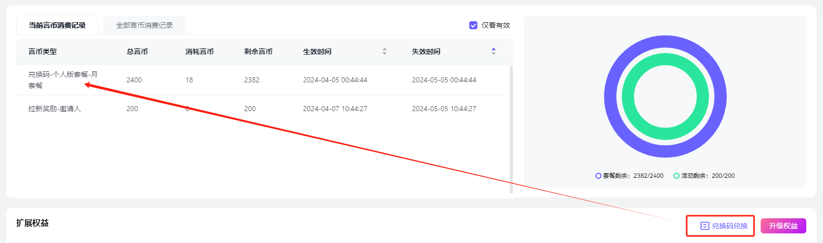 图片展示了有言平台的言币消费记录页面。左侧表格显示言币类型、总言币、消耗言币、剩余言币、生效时间和失效时间等信息，其中“兑换码-个人版套餐-月套餐”总言币2400，消耗18，剩余2382，生效至2024 - 05 - 05。右侧为环形图表及套餐剩余、活动剩余数据。页面右下角有“兑换码兑换”和“升级权益”按钮。该图与上文提及的凭兑换码在“权益管理” - “扩展权益”模块兑换会员的内容相关，展示了兑换后的言币记录情况。