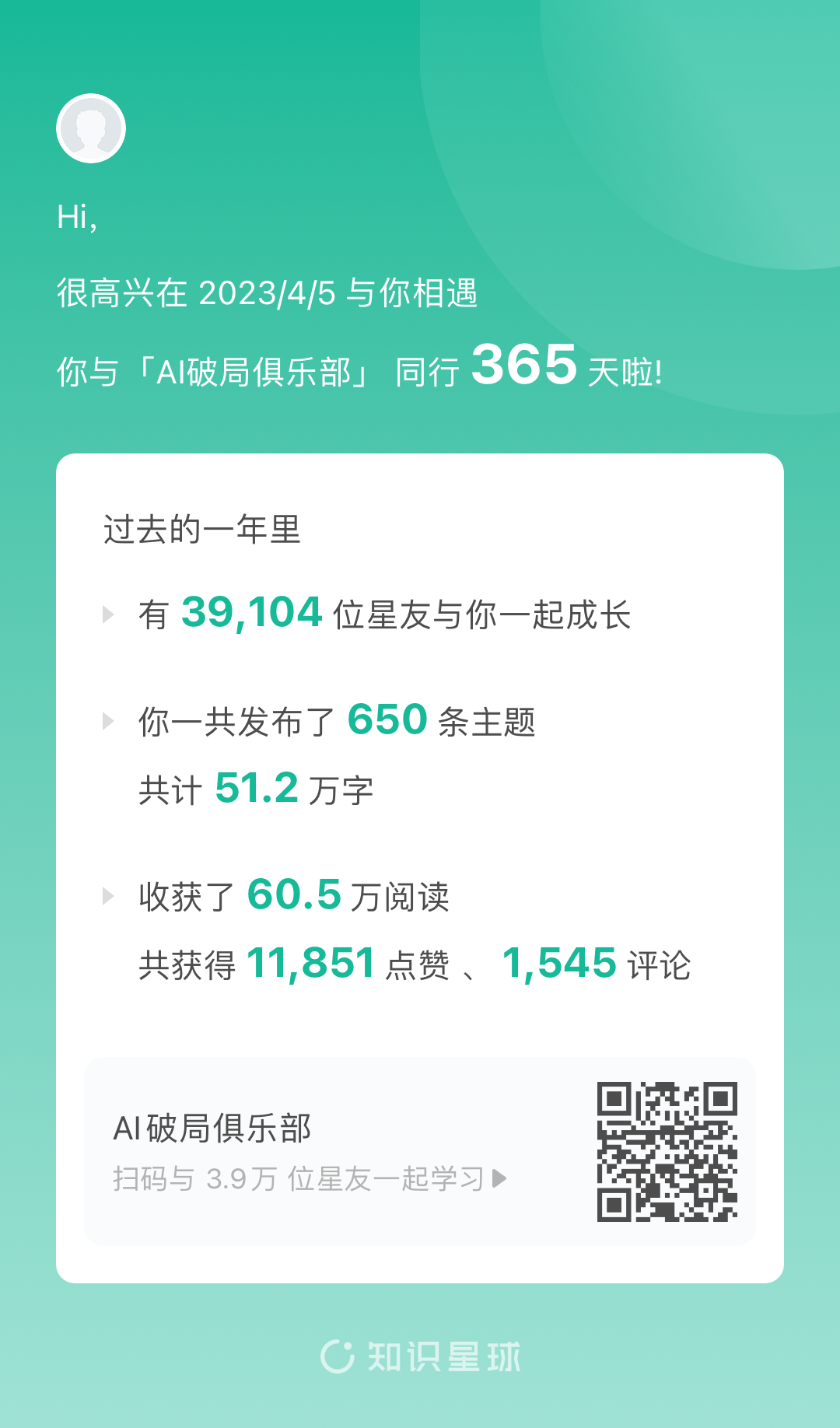 图片展示了用户在“AI破局俱乐部”的年度数据总结。界面顶部显示“Hi，很高兴在2023/4/5与你相遇，你与「AI破局俱乐部」同行365天啦”。下方白色框内列出数据：过去一年有39,104位星友一起成长，用户发布650条主题，共计51.2万字，收获60.5万阅读、11,851点赞和1,545评论。右下角有“AI破局俱乐部”二维码，可扫码与3.9万位星友一起学习。该图片与上文用户提到“5号那天，进入破局已经整整一年了”相呼应，直观呈现其一年成果。