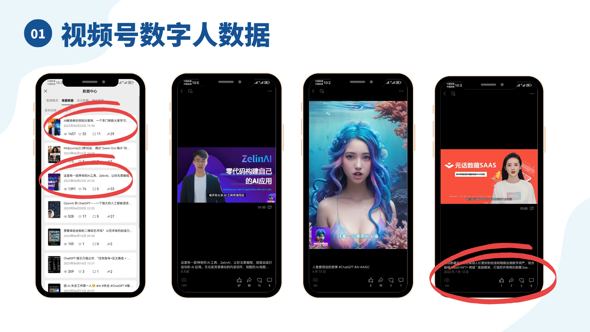 图片展示了视频号数字人数据，以手机界面形式呈现。左侧手机界面显示数据中心列表，有两条内容被红圈标注，含发布时间、点赞、评论等数据。中间和右侧手机界面分别展示了不同数字人形象的视频。图片与上下文相关，是创作者元峰对用HeyGen、D - ID和腾讯智影制作的数字人视频的数据对比，其中用HeyGen制作的视频数据表现较好，体现了其在数字人制作短视频工具中的优势。