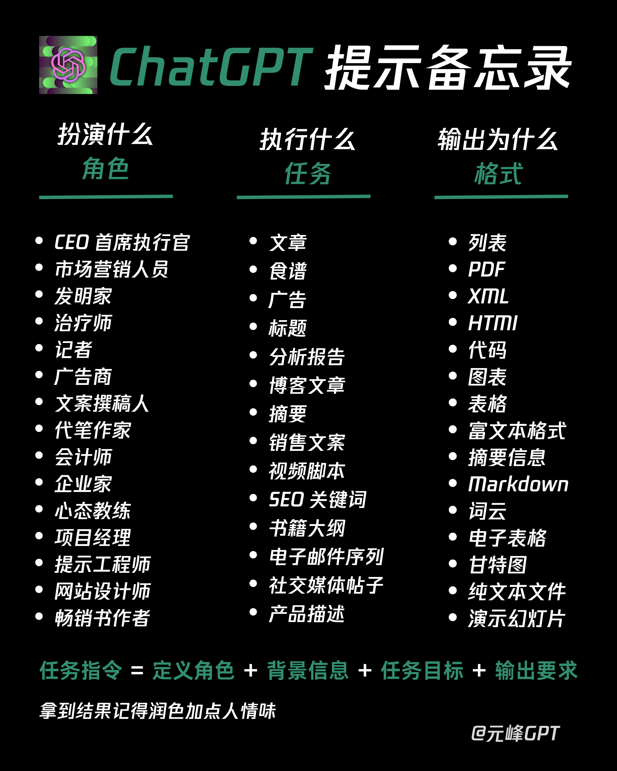 图片是一张“ChatGPT提示备忘录”。上方有ChatGPT标识，下方分三列，左列列举可扮演角色，如CEO、市场营销人员等；中列是可执行任务，像文章、食谱等；右列是输出格式，包含列表、PDF等。底部总结任务指令构成，即定义角色、背景信息、任务目标与输出要求，并提示拿到结果后进行润色。这张图与上下文关系紧密，是对上文提到的需掌握ChatGPT中prompt书写的进一步说明，为使用者提供了具体的提示方向。