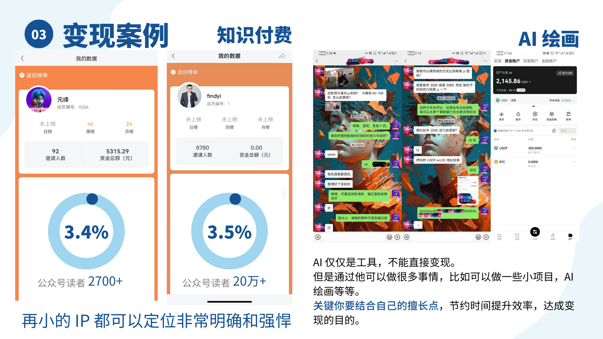 图片展示了两个知识付费变现案例的数据对比及AI绘画变现对话截图。左侧是元峰的数据，成员编号9206，邀请92人，赏金5315.29元，公众号读者2700+，转化率3.4%；中间是findyi的数据，邀请6780人，公众号读者20万+，转化率3.5%。右侧为AI绘画变现的聊天记录及资金账户显示有2145.86元。图片与上下文紧密相关，通过具体数据和实例，直观呈现了AI玩法实践中的变现情况。