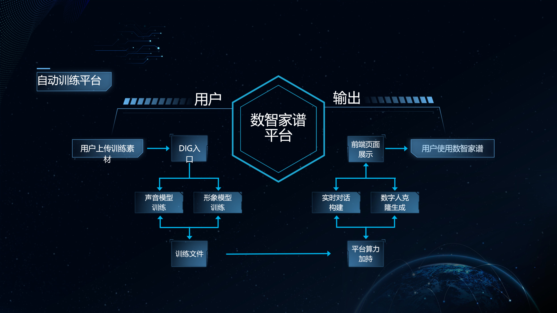 图片展示了数智家谱平台的运作流程。用户通过自动训练平台上传训练素材至DIG入口,分别进行声音模型训练和形象模型训练,生成训练文件。平台算力加持下,一方面进行实时对话构建,另一方面生成数字人克隆,最终通过前端页面展示,供用户使用数智家谱。此图与文档中介绍的数字家谱应用案例相呼应,直观呈现了数字家谱背后的技术运作过程。