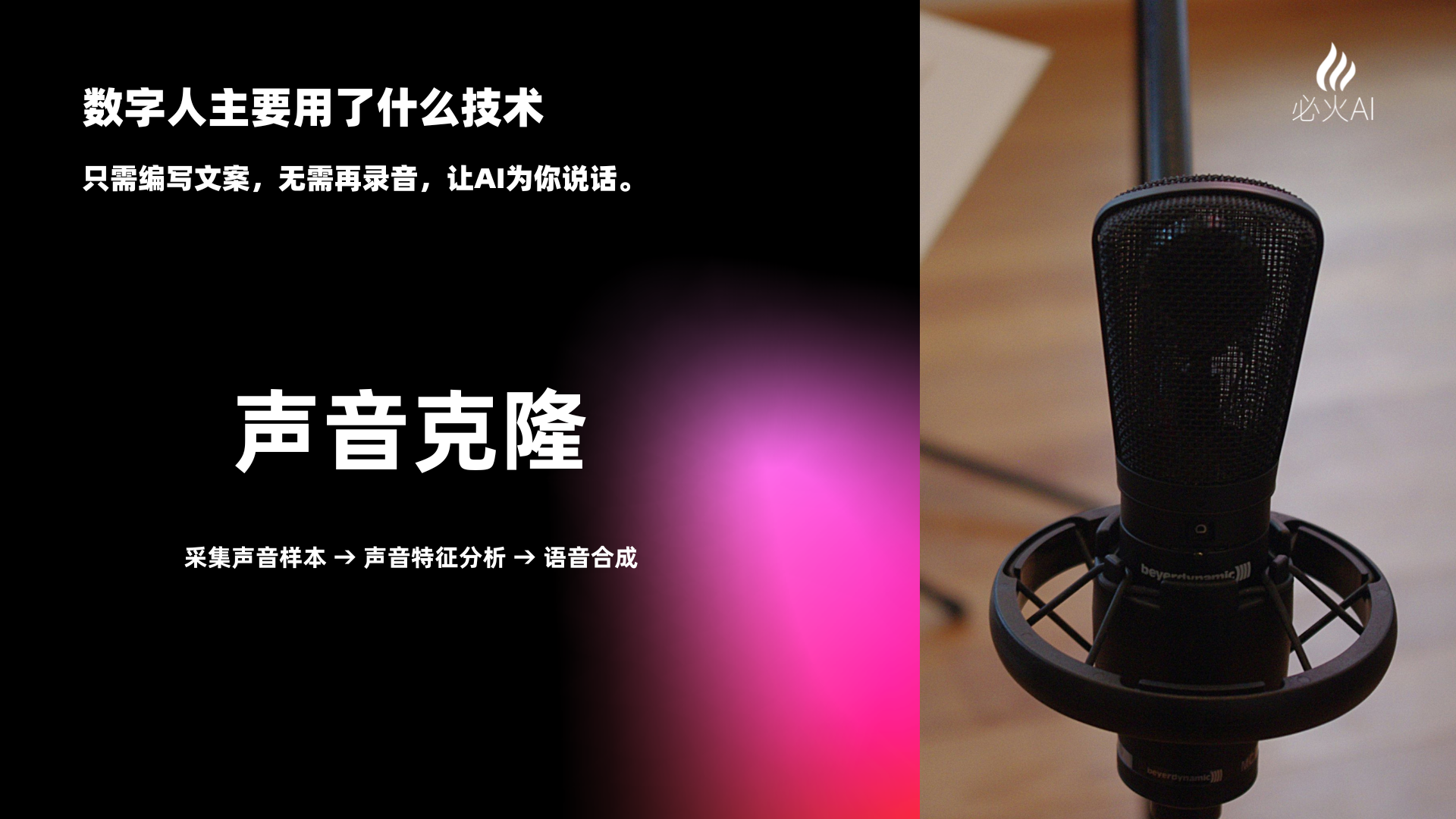 图片展示了必火AI数字人声音克隆技术的相关内容。左侧黑色背景上,白色文字说明数字人主要用技术,只需编写文案,无需再录音,让AI为你说话,并标注“声音克隆”,下方小字为“采集声音样本→声音特征分析→语音合成”。右侧是一支黑色麦克风,背景为木质桌面。该图片与上下文紧密相关,是对必火AI数字人声音克隆技术原理的直观呈现,与上下文介绍的数字人声音克隆步骤相呼应。