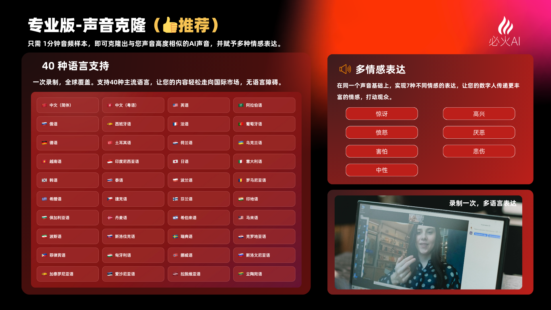 图片展示了必火AI专业版声音克隆功能。左侧以红色背景呈现,介绍可一次录制、支持40种主流语言,让内容轻松走向国际市场。下方以网格形式列出40种语言,如中文(国标)、中文(粤语)、英语等。右侧以橙色背景介绍多情感表达,可实现高兴、悲伤、愤怒等7种情感模式,还配有“录制一次,多语言表达”的示例图。该图与上下文紧密相关,直观呈现了声音克隆的核心优势及语言支持情况。