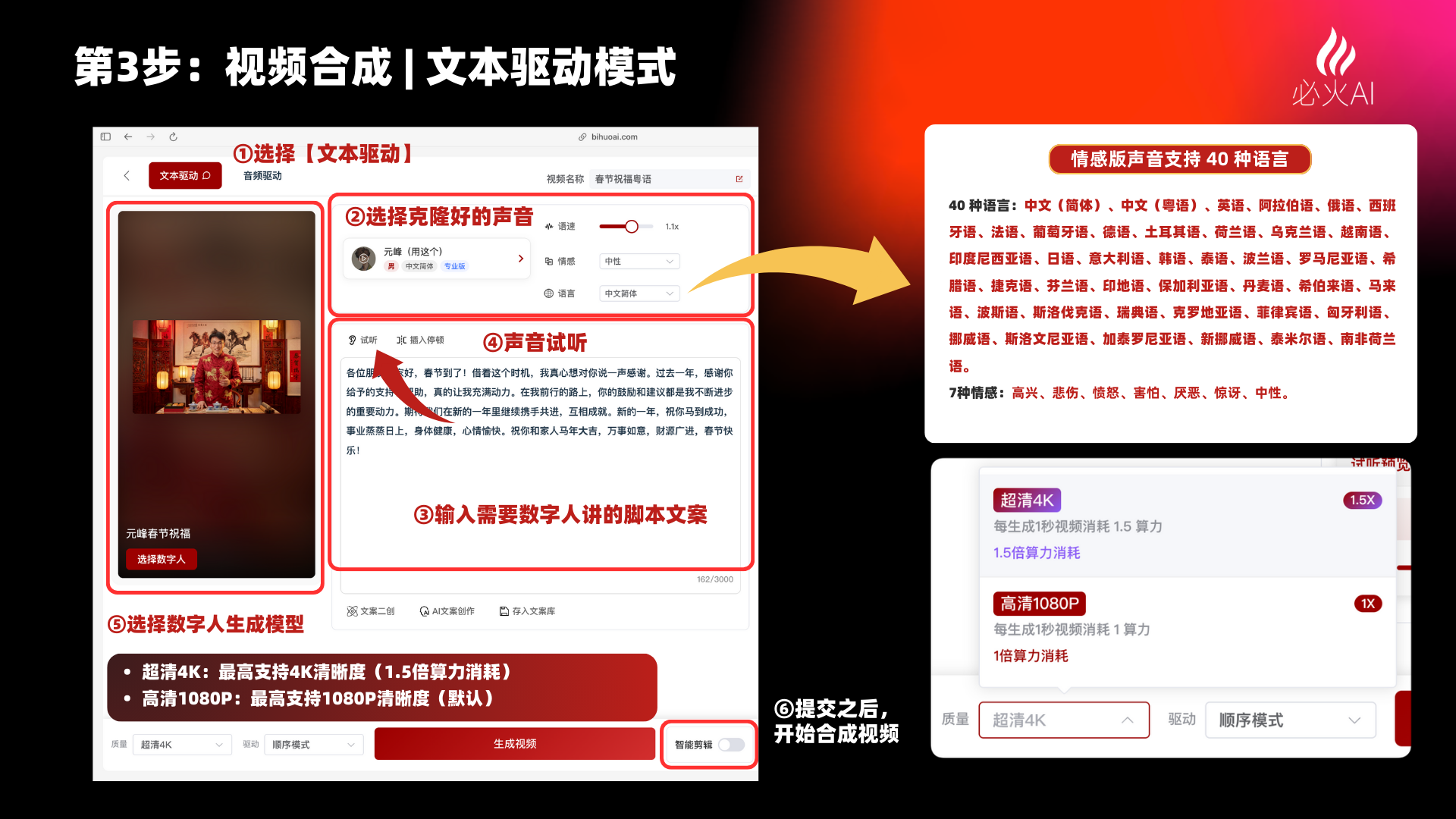 图片展示了春节AI数字人拜年视频制作中视频合成(文本驱动模式)的第3步操作。左侧是视频合成界面,有选择文本驱动、选择克隆好的声音、声试试听、输入需数字人讲的剧本文案等步骤。右侧是情感版声音支持40种语言、7种情绪及1080P、720P视频合成的配置选项。该图片与上文“生成春节拜年口播视频|文本驱动”内容相关,直观呈现了操作步骤及配置信息。