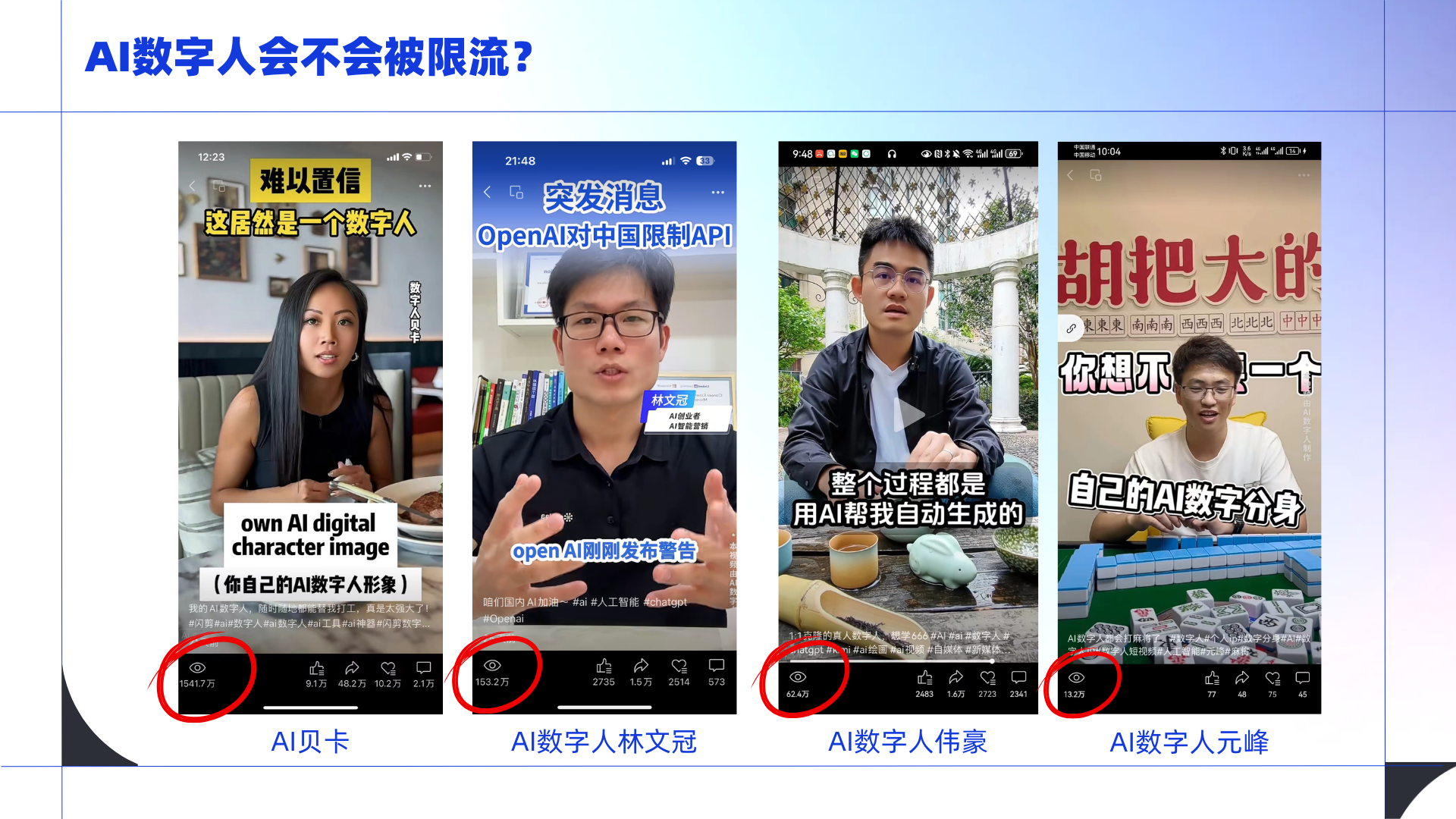 图片展示了四位AI数字人发布内容的界面截图，分别是AI贝卡、AI数字人林文冠、AI数字人伟豪和AI数字人元峰。截图中显示了他们的视频画面及相关文案，如AI贝卡“这居然是一个数字人”等。画面下方的播放量数据被红色圆圈突出显示，AI贝卡播放量为1541.7万，林文冠为153.2万，伟豪为65.4万，元峰为13.2万。图片与上文提到的使用AI数字人做课相呼应，展示了AI数字人的应用及传播效果。