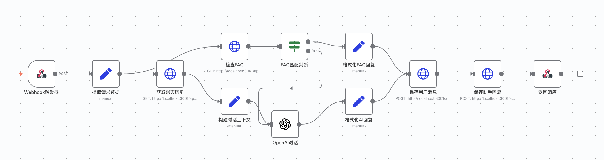 图片展示的是一个客服机器人的N8n工作流图示。从Webhook触发器开始，依次经过提取请求数据、获取聊天历史、检查FAQ、FAQ匹配判断、格式化FAQ回复、保存用户消息、保存助手回复、格式化AI回复、构建对话上下文、OpenAI对话、保存助手回复、返回响应等步骤，最后以返回响应结束。该图与文档中让AI生成客服机器人N8n工作流的内容相关，直观呈现了工作流的流程。