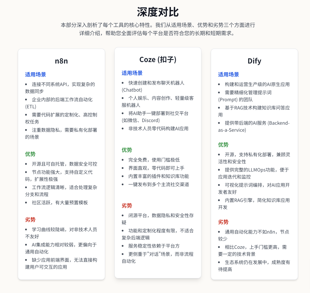 图片为n8n、Coze与Dify的深度对比图。n8n适用于连接不同系统API、企业内部后端工作流程自动化等场景,优势为强大跨系统集成能力等,劣势是学习曲线较陡峭等。Coze适用于快速创建聊天机器人等,优势是完全免费等,劣势是闭源平台等。Dify适用于构建AI应用等,优势是开源、支持私有化部署等,劣势是通用自动化能力不如n8n等。该图与上下文紧密相关,是对文档中介绍的三个平台核心特性的深入剖析。