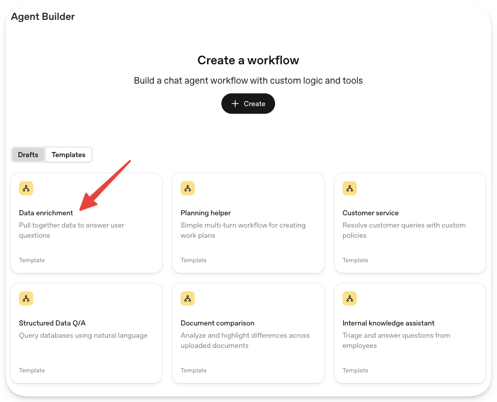 图片展示了Agent Builder工具的仪表板界面。上方显示“Create a workflow”及“Build a chat agent workflow with custom logic and tools”字样，下方有“+ Create”按钮。界面分为“Drafts”和“Templates”标签，当前选中“Templates”。下方有六个模板示例，其中“Data enrichment”模板被红色箭头指向，其功能是通过网络搜索对某家公司进行调研，生成一份摘要分析报告。该图片与上下文紧密相关，直观呈现了使用Agent Builder设计工作流时可参考的模板示例。