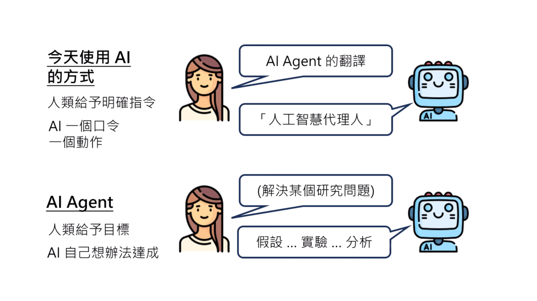 图片展示了当前使用AI的方式与AI agent的区别。左侧显示，如今人们使用AI时，是给予明确指令，AI按口令执行单一动作，如询问“AI Agent的翻译”，AI给出“人工智能代理人”的答案。右侧则表明，对于AI agent，人类仅给予目标，比如解决某个研究问题，AI需自行提出假设、设计并进行实验、分析结果等。图片以直观的图示和文字，辅助解释了上下文中关于常规AI使用方式和AI agent概念的阐述。