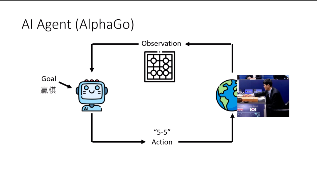 图片展示了以AlphaGo为例的AI agent运作原理。画面左侧是一个设定了“赢棋”目标的AI agent形象。箭头指向中间的“Observation”，图示为围棋棋盘，代表AI agent对当前盘势的观察。再经箭头指向右侧，呈现人在下棋的场景，代表环境状态。下方箭头所指“5 - 5”的“Action”，表示AI agent选择的落子位置。之后又回到“Observation”，形成循环，直至达成目标。此图与上下文紧密相关，直观呈现了前文所述AI agent通过观察、行动、再观察的循环过程来完成目标的内容。
