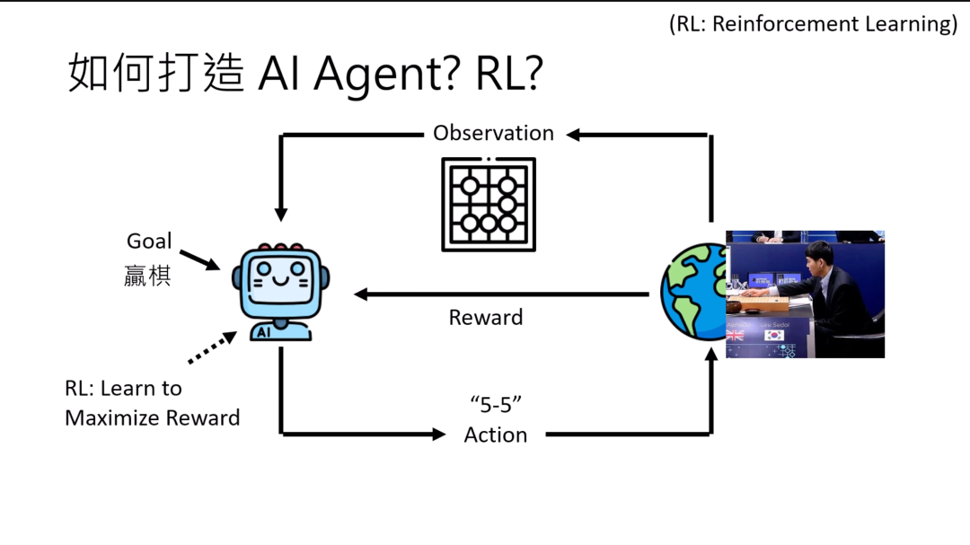 图片展示了打造AI agent与强化学习（RL）的关系。画面左侧是目标为“赢棋”的AI agent图标，箭头指向“Observation”（观察），对应棋盘图示，表明观察棋盘状态；“Observation”再指向右侧地球与人的图示，代表环境；接着箭头指向“Action”（行动），下方标注“5 - 5”；“Action”指向“Reward”（奖励），再回到AI agent，说明AI agent通过RL学习最大化奖励。图片以直观图示，解释了上文AI agent通过观察、行动、获取奖励等循环步骤达成目标的原理。