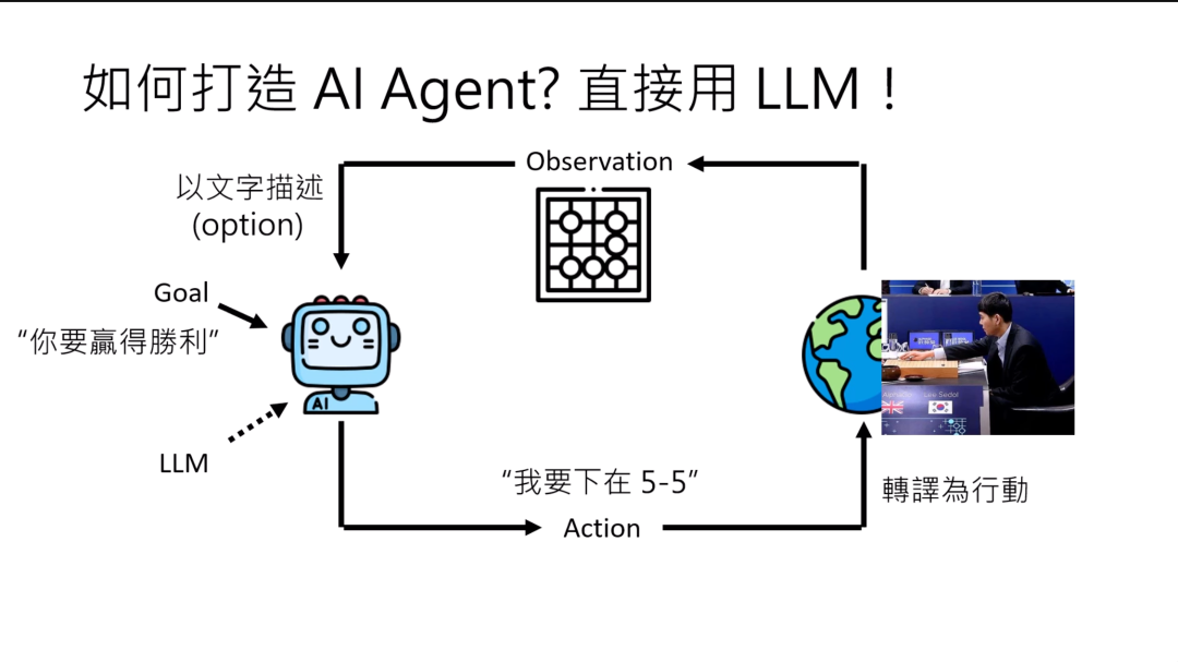 图片展示了如何直接用大语言模型（LLM）打造AI Agent的流程。画面左侧，目标以文字“你要赢得胜利”输入给代表LLM的卡通机器人。之后，环境（如棋盘画面）可选择以文字描述，LLM产生行动指令“我要下在5 - 5”，指令被转译为实际行动作用于环境，产生新的观察。如此循环，直至达成目标。该图与上下文紧密相关，直观呈现了用LLM作为AI Agent背后模型的运作机制。