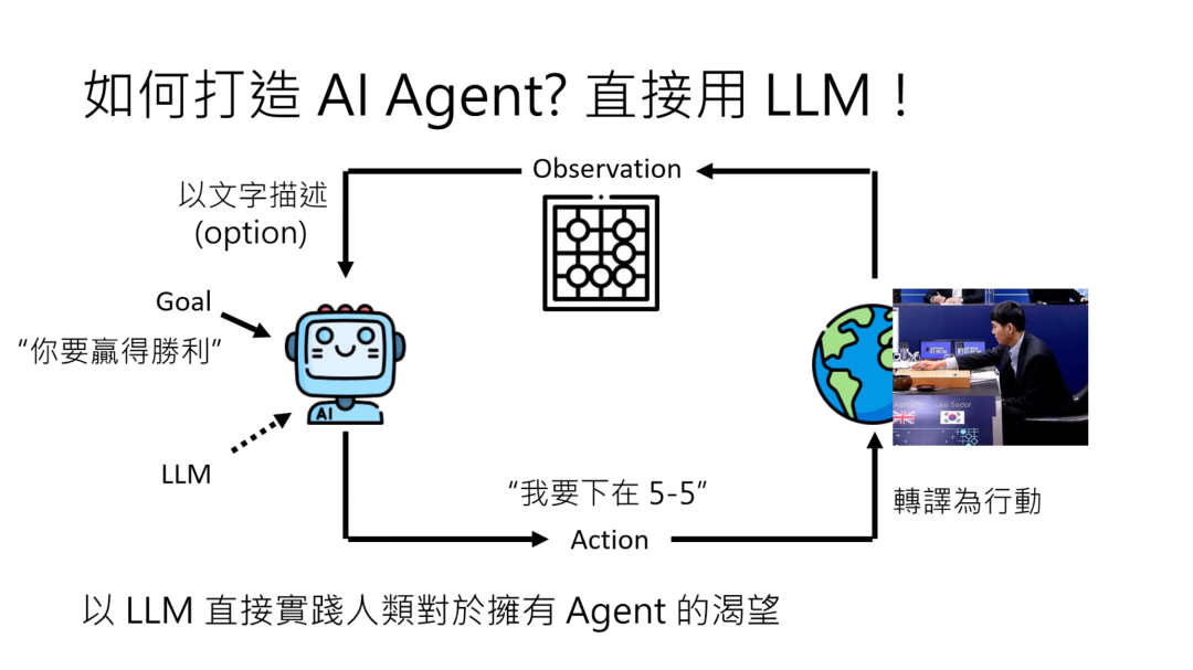 图片展示了直接用大语言模型（LLM）打造AI Agent的流程。左侧是带有笑脸的AI图标，旁边文字表示将目标以文字形式如“你要赢得胜利”输入给LLM。之后LLM产生行动，以文字“我要下在5 - 5”为例。行动经转译后作用于环境，画面右侧展示了一个人在操作的场景。环境变化产生新的观察，以棋盘图案示意。整个流程体现了以LLM实践人类拥有Agent的设想，与上下文讨论用LLM作为AI Agent的内容相呼应。
