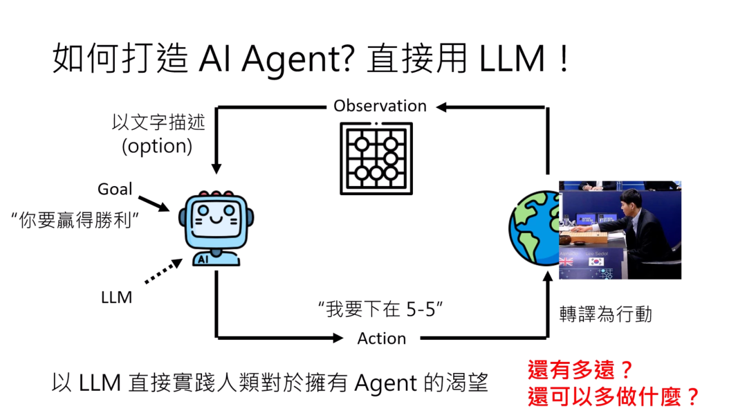 图片展示了打造AI Agent的流程。以文字描述目标“你要赢得胜利”给到LLM（大语言模型），LLM获得observation（观察）后采取action（行动），如“我要下在5 - 5”。行动会影响外界环境，之后又会有新的观察。图中还配有AI图标、棋盘、地球及人物等图示。该图与上下文紧密相关，直观呈现了从large language model角度看，其作为agent时获取目标、观察并行动的过程，同时提出还能多做什么让其运作更顺利的疑问。