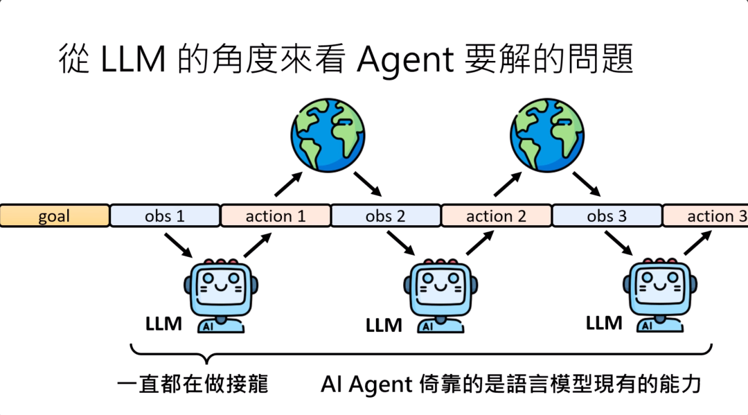 图片展示了从大语言模型（LLM）角度看AI Agent要解决的问题。上方有两个地球图案，分别代表外界环境。下方有三个带有“LLM AI”标识的卡通机器人。流程从左至右依次是，首先得到一个目标（goal），接着获取观察（obs 1 - obs 3），再据此采取行动（action 1 - action 3），行动影响环境产生新观察，再采取新行动，循环往复。整个过程中，AI Agent依靠的是语言模型原有的文字接龙能力。此图与上下文紧密相关，直观呈现了文中所述从LLM角度看AI Agent运作的过程。