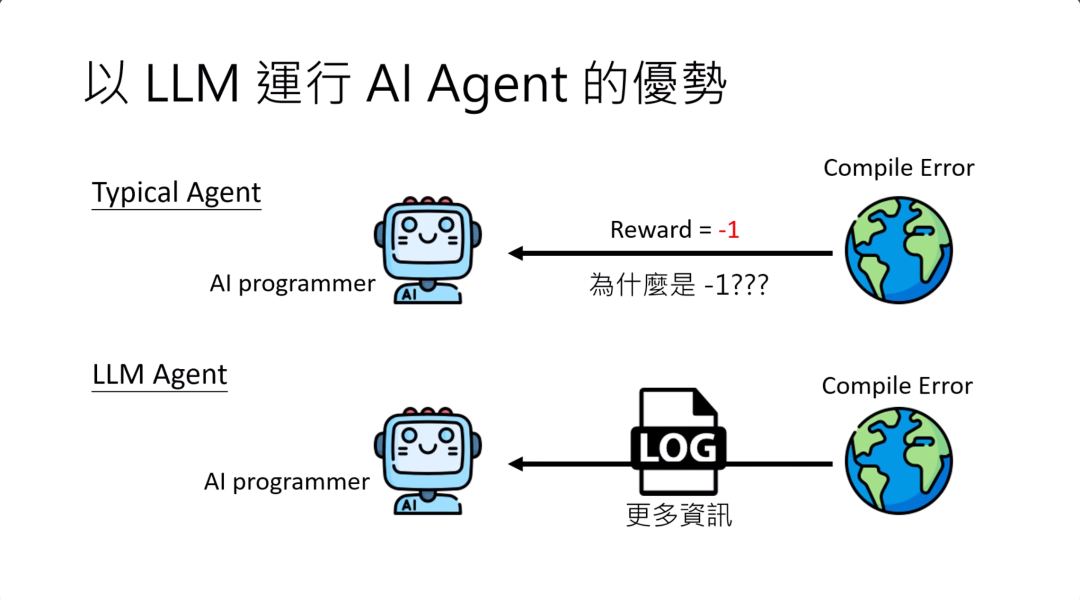 图片展示了以LLM运行AI Agent的优势。上方呈现典型AI agent的情况，AI programmer遇到compile error时得到reward为 -1，但该数值设定原因不明。下方为LLM Agent，AI programmer同样遇到compile error时，得到的是error的log，相较于单一数值的reward，log能提供更丰富信息。图片与上下文紧密相关，通过图示直观地解释了文档中关于用LLM驱动AI agent无需设定reward，且error log反馈更优的内容。