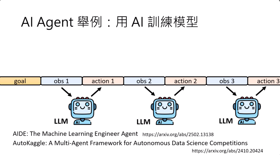 图片标题为“AI Agent 举例：用 AI 训练模型”。图中展示了用AI训练模型的运作过程，从目标“goal”开始，依次有观察“obs 1”、行动“action 1”，再到观察“obs 2”、行动“action 2”，以及观察“obs 3”、行动“action 3”，每个行动环节都有LLM（大语言模型）参与。下方标注了两个知名的用AI训练模型的framework，分别是AIDE和AutoKaggle，并给出了对应技术报告的链接。此图与上下文介绍的用AI训练模型的内容相契合，直观呈现其过程。