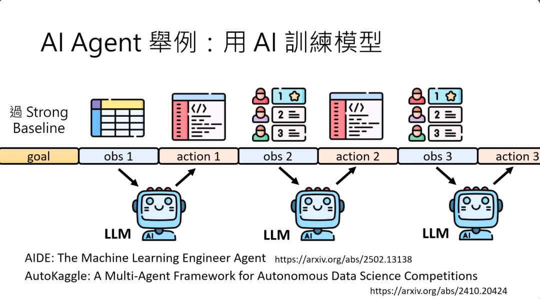 图片展示了“用AI训练模型”的示例。画面上方有标题“AI Agent 举例：用 AI 训练模型”。下方呈现了一个流程，目标是过 strong baseline，依次有观察（obs 1、obs 2、obs 3）和行动（action 1、action 2、action 3）步骤，由LLM参与其中。还标注了AIDE（用于做机器学习工程师代理，解数据科学竞赛）以及AutoKaggle（多智能体自主数据科学竞赛框架）相关信息及对应网址。此图与上下文介绍用AI训练模型的运作过程相契合。