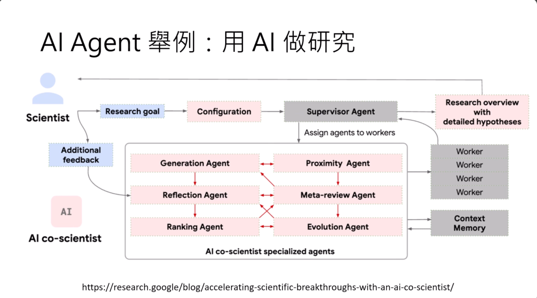 图片展示了“用AI做研究”的AI Agent示例。科学家设定研究目标并进行配置，监督代理分配任务给工作者。AI协同科学家包含生成代理、邻近代理、反思代理、元审查代理、排名代理和进化代理等专门代理。各代理间相互协作，同时可接收科学家的额外反馈。工作者的相关信息存储于联系记忆中，最终输出包含详细假设的研究概述。此图与上文提及的AI agent应用相呼应，呈现了AI在科研领域的应用架构。