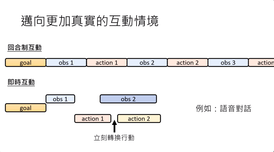 图片展示了两种互动模式对比。上部分为回合制互动，呈现出 “goal - obs 1 - action 1 - obs 2 - action 2 - obs 3 - action” 的顺序流程。下部分为即时互动，在 “goal - obs 1” 后，执行 action 1 过程中遇到 obs 2 变化时，可立刻转换行动至 action 2 。图片旁还举例语音对话需要即时互动模式。该图与上下文紧密相关，直观地解释了上文提到的回合制互动局限，以及更真实情境下所需的即时互动的特点。