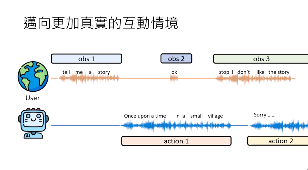 图片展示了迈向更加真实的互动情境示例。上方有三个用户观察（obs），分别是“tell me a story”“ok”“stop I don't like the story”；下方对应AI的两个行动（action），“Once upon a time in a small village”和“Sorry……”，中间以蓝色语音波线连接。图片以直观图示形式，对应上文所举的用户与AI语音互动时，AI根据不同观察调整行为的例子，辅助说明互动过程。