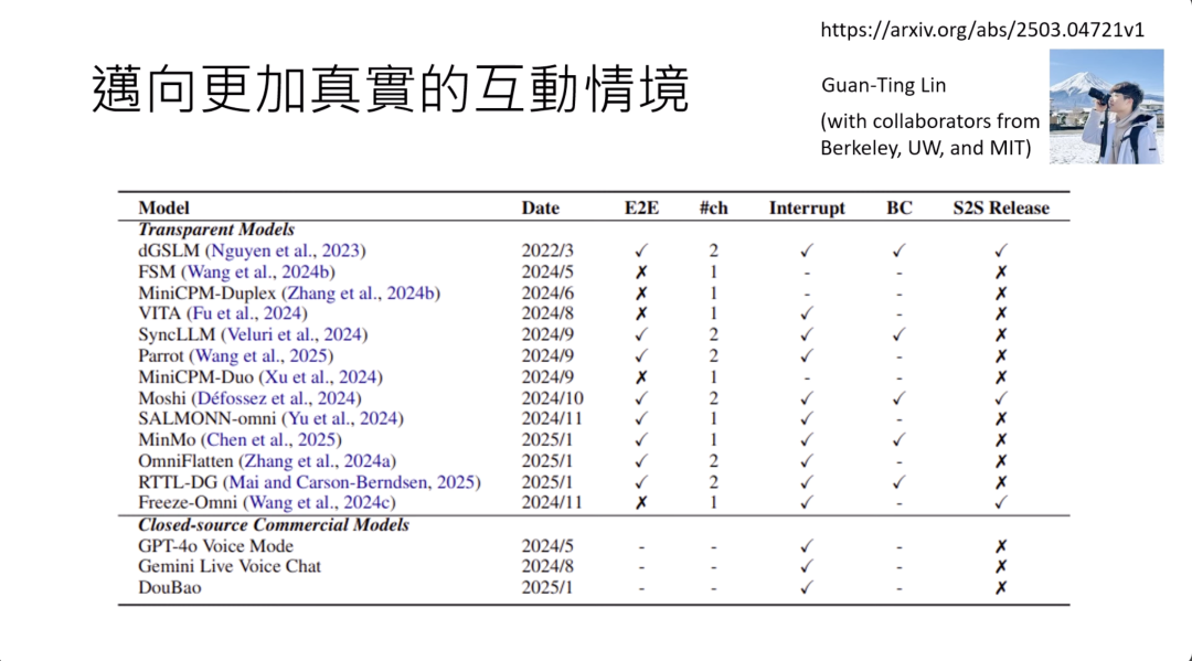 图片展示了多种语音模型在不同方面的表现对比。标题为“邁向更加真實的互動情境”，来源链接为https://arxiv.org/abs/2503.04721v1 。表格中列出了如dSLM、FSM等透明模型以及GPT - 4o Voice Mode、Gemini Live Voice Chat等封闭源商业模型，标明了模型名称、日期，以及端到端（E2E）、中断（Interrupt）等功能是否具备（用√和×表示）。该图片与上下文提到的评估语音模型互动能力相呼应，提供了具体的模型对比信息。