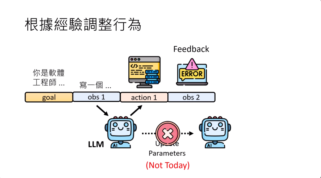 图片展示了AI agent根据经验调整行为的过程。上方标题为“根據經驗調整行為”，画面中设定目标（goal）为“你是軟體工程師……寫一個……”，行动（action 1）后得到观测（obs 2）为带有“ERROR”的反馈（Feedback）。画面下方有两个卡通头像代表大语言模型（LLM），中间有打叉的“Update Parameters (Not Today)”标识，表明今天不更新模型参数。此图与上下文紧密相关，直观呈现了文中所讲AI agent不通过更新模型参数，而是依据反馈调整行为的内容。