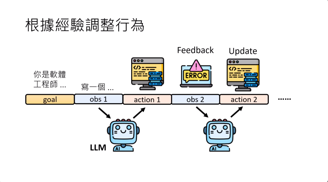 图片展示了AI agent根据经验调整行为的流程。上方标题为“根據經驗調整行為”。流程从左至右，起始是设定目标（goal），接着是观察1（obs 1），AI（LLM）采取行动1（action 1），之后出现错误反馈（Feedback，显示ERROR），再进入观察2（obs 2），AI采取行动2（action 2）等后续步骤。图中用卡通化的电脑和机器人图标表示不同环节。该图与上下文紧密相关，直观呈现了文中所述AI agent依据反馈调整行为的概念。
