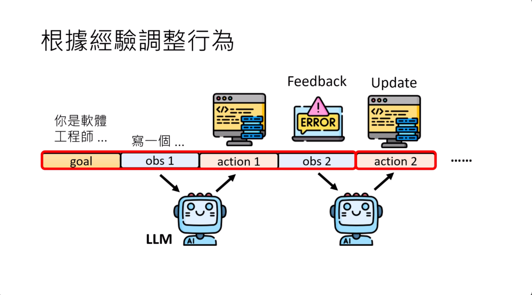 图片展示了AI agent根据经验调整行为的过程。画面上方有“根據經驗調整行為”的标题。下方从左至右依次是：设定目标“你是軟體工程師...寫一個...”；接着是观察（obs 1）、采取行动（action 1），之后收到反馈（Feedback）显示“ERROR”，再进行更新（Update），然后是新的观察（obs 2）和行动（action 2）等。画面中有两个卡通机器人形象代表LLM。图片与上下文关系紧密，直观呈现了文中提及的AI agent根据错误反馈调整行为的内容。