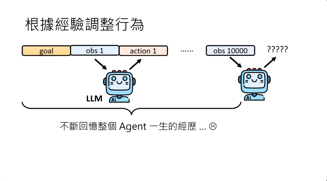 图片展示了AI agent根据经验调整行为的过程。上方标题为“根據經驗調整行為”，下方从左至右有“goal”（目标）、“obs 1”（观察1）、“action 1”（行动1）等，一直到“obs 10000”，后续为问号，代表未知。其间有两个带有“LLM”标识的卡通机器人图标，下方文字说明为“不斷回憶整個Agent一生的經歷...”。该图与上文提到的AI agent需根据经验调整行为相呼应，直观呈现了其通过不断回顾经历来调整行为的概念。