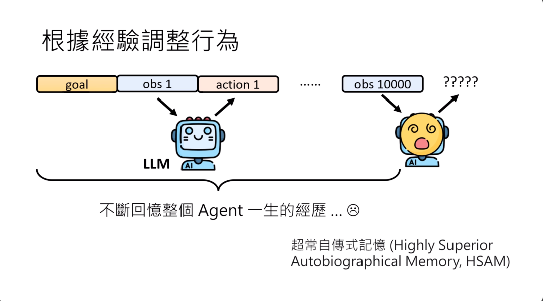 图片展示了让AI agent根据经验调整行为的相关概念。上方是一条从目标“goal”开始，经多次观察“obs”和行动“action”直至第10000次观察时出现疑问的流程。下方左侧是大语言模型“LLM”，右侧是一个表情惊讶的头像，下方文字说明这如同让AI agent不断回忆其一生经历，类比人类的超常自传式记忆（HSAM）。图片与上下文相关，形象地说明了让AI agent依据一生所有经历做决策可能存在的问题。