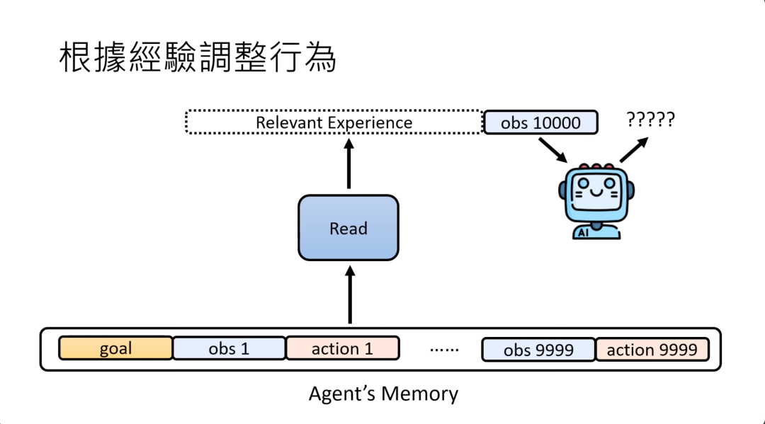图片展示了AI agent根据经验调整行为的过程。底部长条代表Agent的Memory，存储着目标（goal）、观测（obs 1 - obs 9999）和行动（action 1 - action 9999）等信息。中间“Read”模块从Memory中筛选出相关经验（Relevant Experience），与第10000个观测（obs 10000）一同提供给AI agent，以帮助其做出决策。图片与上下文紧密相关，直观呈现了文中提到的给AI agent设置memory，并通过read模块筛选重要信息，让模型依据相关信息做决策的内容。
