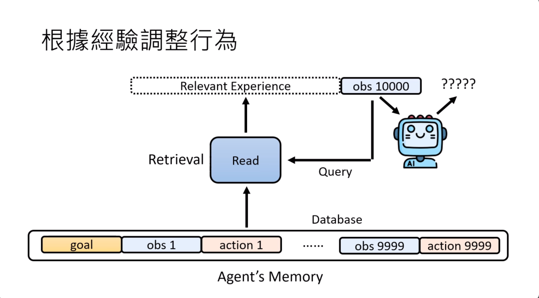 图片展示了AI agent根据经验调整行为的机制。AI agent的Memory如同长期记忆数据库，存储着目标（goal）、观测（obs 1 - obs 9999等）和行动（action 1 - action 9999等）信息。当AI agent有了第10000个观测（obs 10000）时，会向read模块发起Query。read模块从Memory中检索（Retrieval）相关经验（Relevant Experience），并将其置于观测前，让模型据此和观测做文字接龙，以确定接下来的行动。该图与上文阐述的给AI agent设置memory及read模块筛选重要信息以辅助决策的内容相呼应。