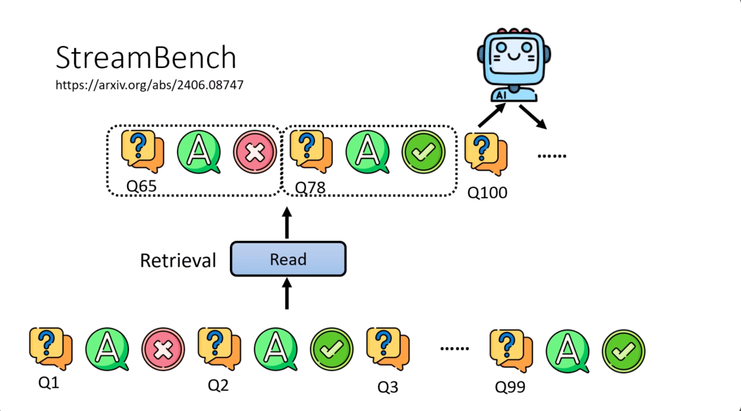 图片展示了streambench相关概念。上方有“StreamBench”标题及论文链接。图中用多个带问号的图标代表问题（如Q65、Q78、Q100等），带“A”的图标代表答案，红叉和绿勾分别表示错误和正确反馈。下方有“Retrieval”和“Read”模块，箭头显示问题解答过程的顺序，即AI agent依序解答问题，根据反馈修正行为，整个过程类似将RAG技术应用于AI agent基于自身经历的学习，以提升回答正确率。