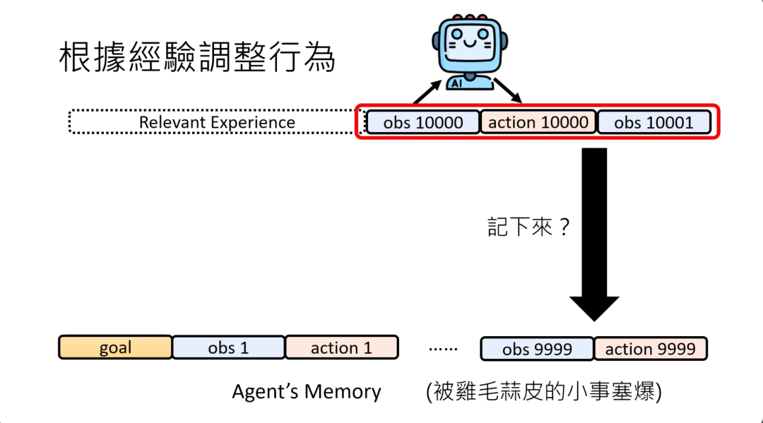 图片展示了AI Agent根据经验调整行为及记忆存储相关内容。上方文字为“根據經驗調整行為”，下方有“Relevant Experience”，其右侧红框内标注有“obs 10000”“action 10000”“obs 10001”。箭头指向下方“Agent’s Memory”，其中有“goal”“obs 1”“action 1”等内容，还标注可能被鸡毛蒜皮小事塞满。该图与上文探讨的AI Agent记忆模块相关，说明将所有经历放入长期记忆库可能存在的问题。